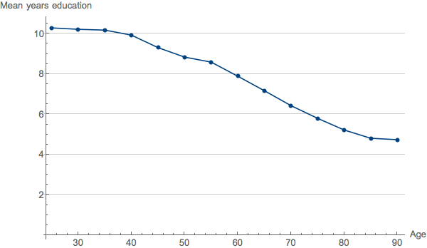 Age vs. mean years of education, Italy