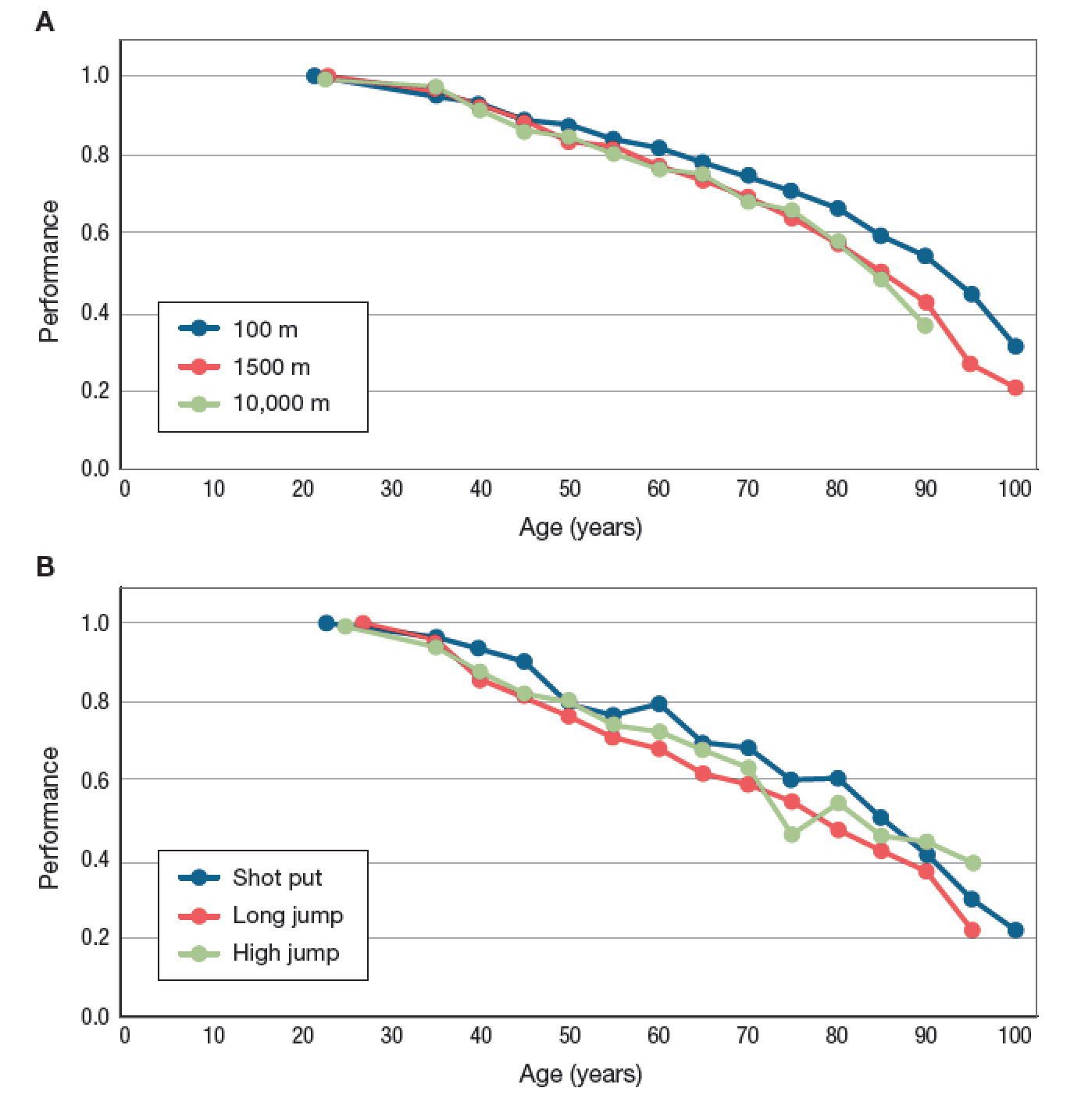 Track and field records by age illustrate senescence