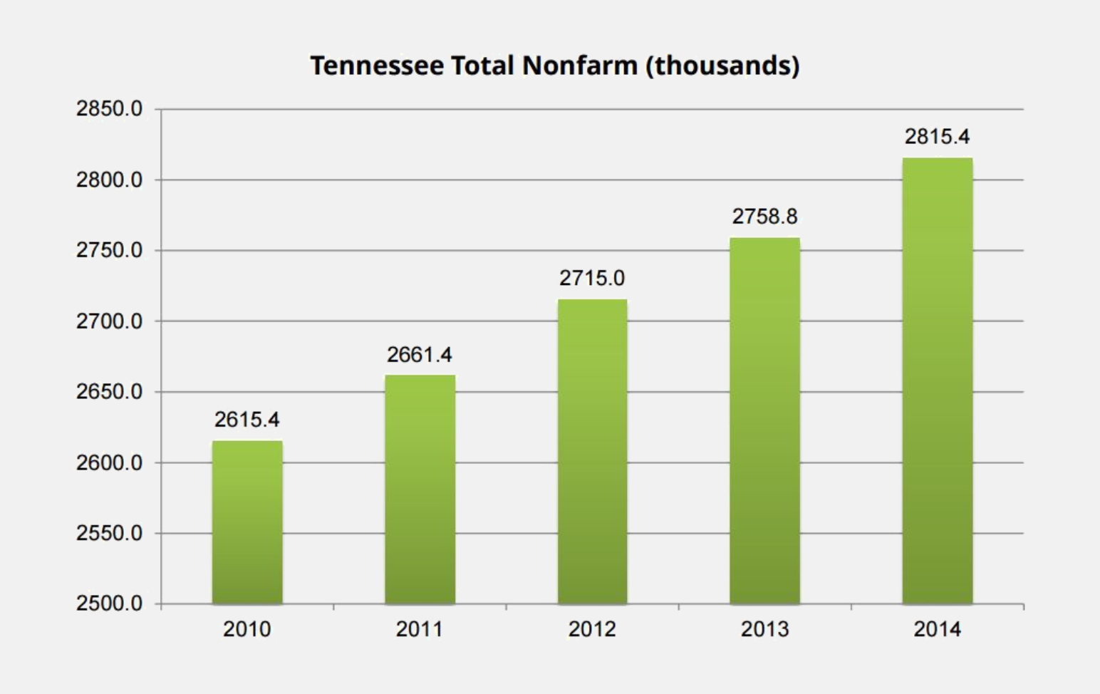 Bar chart of non-farm jobs in Tennessee over time