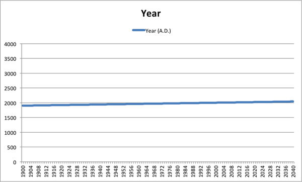 Bloomberg: year vs year is basically flat if you pick the right y-axis. 