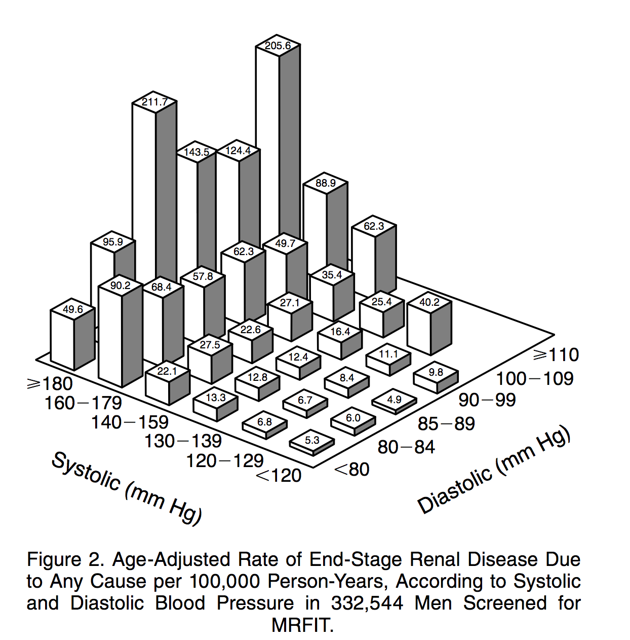 Legitimate use of three dimensions in a bar chart, from Klag et al 1996 NEJM