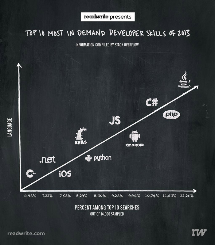 Line graphs should have something on the y axis