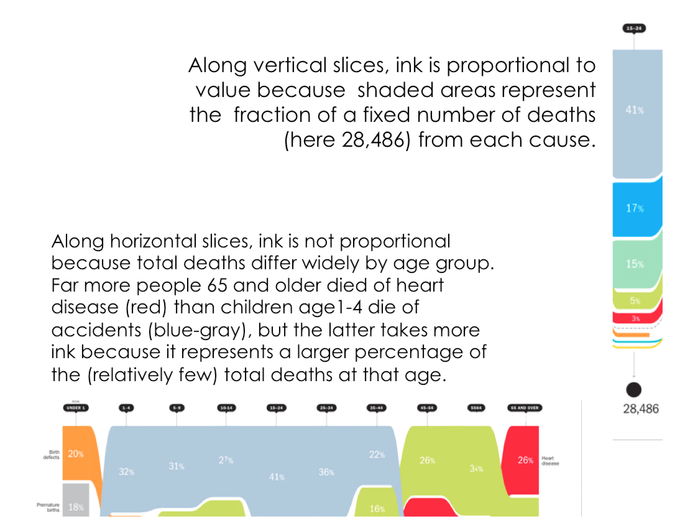 Causes of death by age, proportional ink along the vertical but not horizontal.