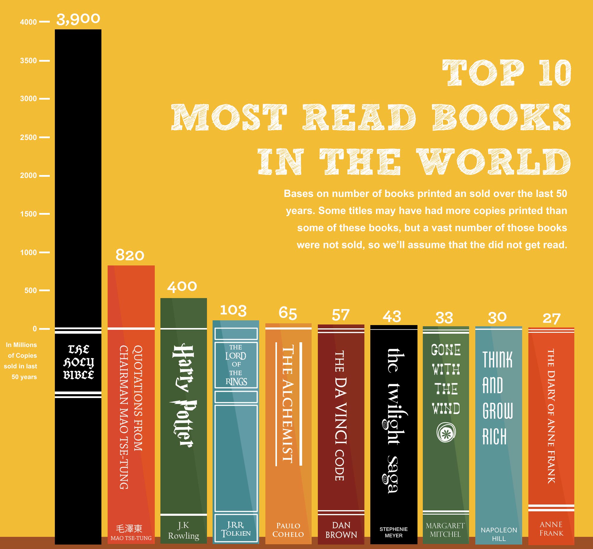 what is the most reading book in the world